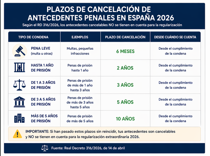 Plazos de Cancelacion-antecedentes penales en España