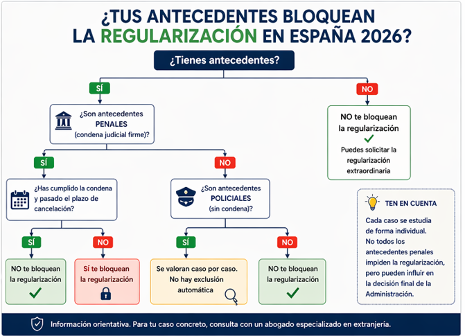 ¿Tus antecedentes bloquean la regularización?